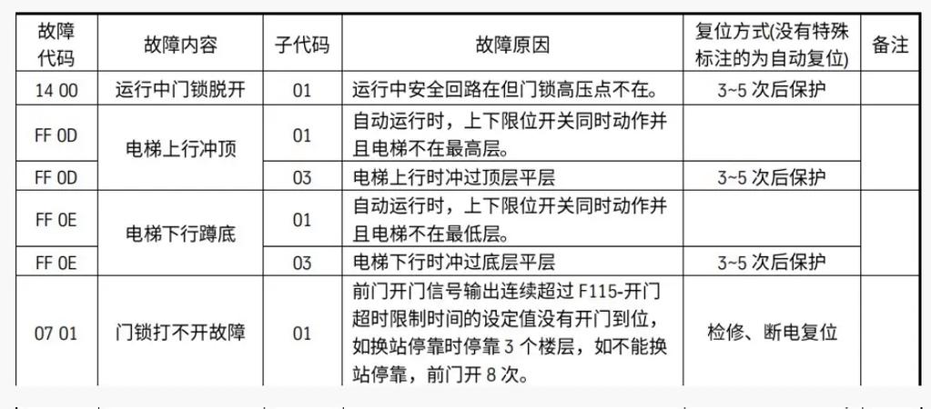 蒂森電梯變頻器故障碼，蒂森電梯變頻器密碼